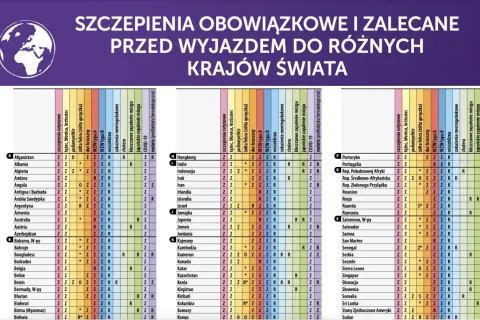 Tabela szczepień obowiązkowych i zalecanych przed wyjazdem do różnych krajów, w tym Kenii.