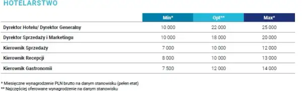 Ile zarabia właściciel hotelu? Fakty, które zaskoczą każdego