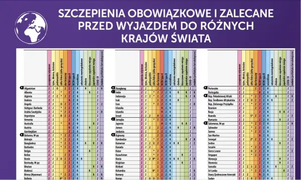 Tabela szczepień obowiązkowych i zalecanych przed wyjazdem do różnych krajów, w tym Kenii.
